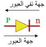 التيار المتناوب )الحظ من المنحني البياني أن تقويم التيار المتناوب الجيبي غير تام بسبب وجود تيار األقلية(.