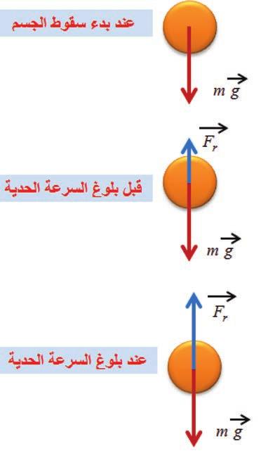 الحركة والتحريك جملة المقارنة: خارجية الجملة المدروسة: الجسم الصلب عند بدء السقوط يكون الجسم خاضعا لتأثير قوة ثقله الثابتة التي تزداد بزيادة سرعة سقوط الجسم.