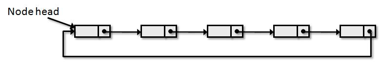Αποθηκεύουν ένα σύνολο στοιχείων σε κόμβους που συνδέονται σε μια σειρά με συνδέσμους από κάθε κόμβο στον επόμενό του (έτσι, γενικά, τα περιεχόμενα των κόμβων δεν αποθηκεύονται σε συνεχόμενες θέσεις