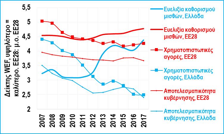 Πρόοδος στις διαδικασίες ίδρυσης επιχειρήσεων αλλά και αυξανόμενη γραφειοκρατία στη μεταβίβαση ακινήτου και μάλιστα την ώρα που άλλες χώρες καταγράφουν ταχύτερη πρόοδο. Πηγή: AMECO, Ευρ.