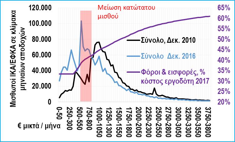 Για παράδειγμα σύμφωνα με τα στοιχεία της Έρευνας Εργατικού Δυναμικού (ΕΕΔ) για τη διάρκεια προϋπηρεσίας των απασχολούμενων το 2006, προκύπτει ότι όταν ο εισαγωγικός κατώτατος μισθός ανειδίκευτου την