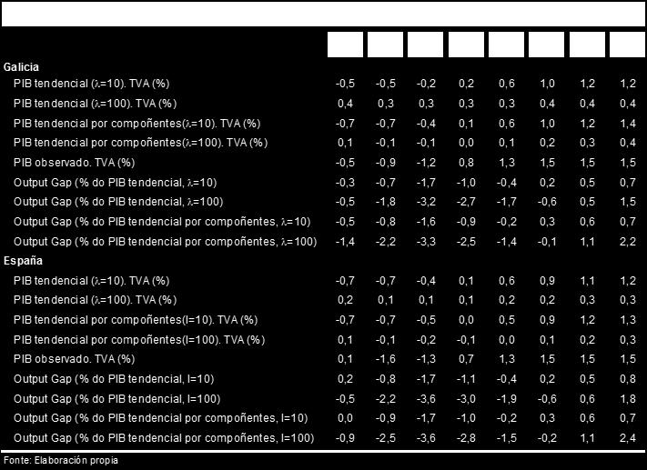 Cadro XXIII: PIB a precios constantes observado, tendenciale output gap.