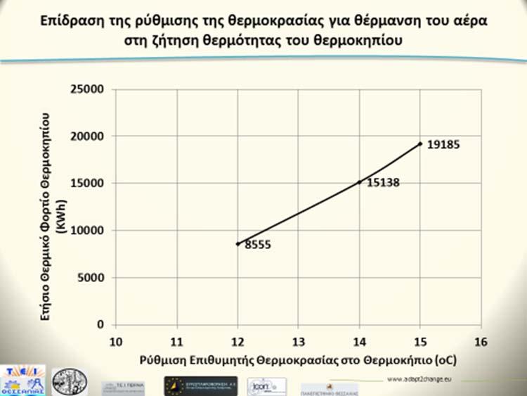 Διάγραμμα 7. Μέγιστη ζήτηση θερμικού φορτίου στο θερμοκήπιο ανάλογα με την επιθυμητή εσωτερική θερμοκρασία.