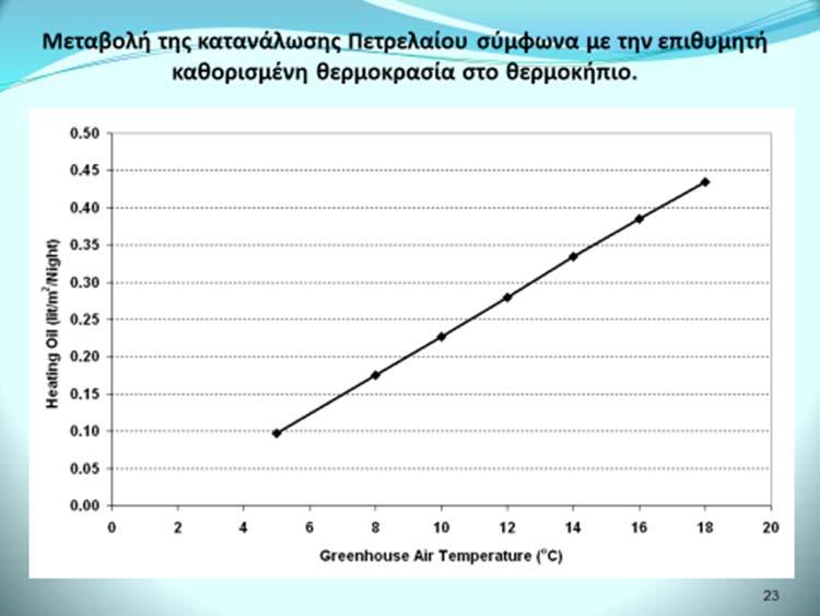 Διάγραμμα 8. Κατανάλωση πετρελαίουθέρμανσης στο θερμοκήπιο ανάλογα με την επιθυμητή εσωτερική θερμοκρασία, Κύπρος 15 2.3.