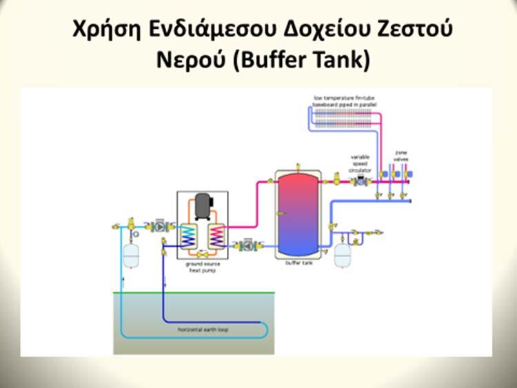 Με λευκό χρώμα είναι οι Γεωθερμικές Αντλίες και με κόκκινο είναι τα ενδιάμεσα δοχεία θέρμανσης, (Buffer Tanks), που χρησιμεύουν για αποθήκευση του νερού που θερμαίνεται από τις γεωθερμικές αντλίες,