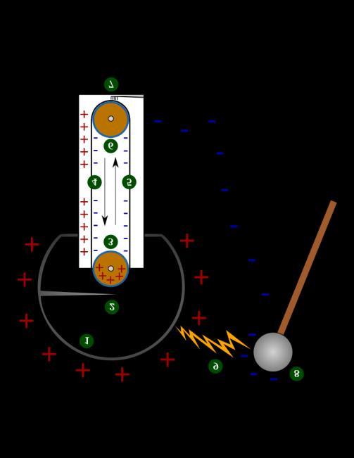 Φόρτιση, π.χ. από τριβή, δημιουργώντας Νe ετικά φορτία ράβδου Q=Ne Q=Ne Q=Ne Q=Ne Van de Gaaff Geneato 6. lowe olle (etal)7. lowe electode (gound)8. spheical device with negative chages9.