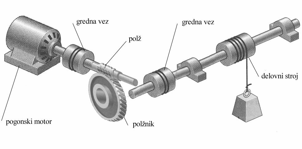 Kontrola nosilnosti polžne dvojice Slika 6. Shea povezave polžnega gonila s pogonski stroje in gnani stroje Torej orao ugotoviti ali izbrati izkoristek. Običajno si ga izbereo.