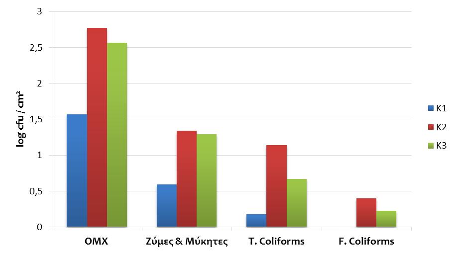 προελεϑςεωσ (F. Coliforms), δια τοϑτο ςτο διϊγραμμα δεν εμφανύζεται η αντύςτοιχη μπϊρα. Διϊγραμμα 5.1.