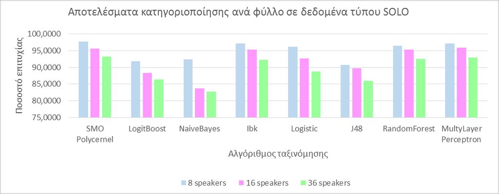 Αικατερίνη Χ. Καρανικόλα αντιστοιχεί στο πλήθος του αριθμού ομιλητών, οπότε καθώς αυτό αυξάνεται, αυξάνει και ο βαθμός δυσκολίας του προβλήματος οπότε αναμένεται πτώση στην ευστοχία κατηγοριοποίησης.