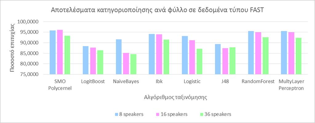 Κατηγοριοποίηση ομιλητών με χρήση αλγορίθμων Μηχανικής Μάθησης 89%. Σε σχέση επίσης με τα αντίστοιχα αποτελέσματα του SOLO σεναρίου παρατηρείται μικρή πτώση.
