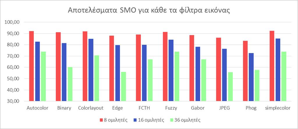Αικατερίνη Χ. Καρανικόλα Συγκεκριμένα για τον αλγόριθμο SMO Polykernel, η απόδοση των φίλτρων είναι εικόνας στα τρία σενάρια 8, 16 και 36 ομιλητών παρουσιάζεται στην Εικόνα 41.