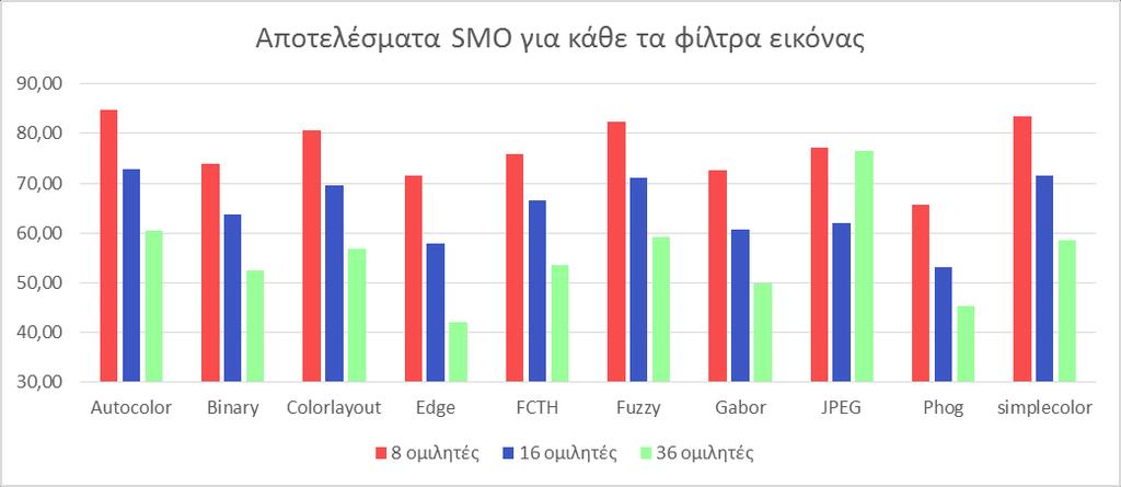 Αικατερίνη Χ. Καρανικόλα Εικόνα 43: Αποτελέσματα SMO για τα φίλτρα εικόνας σε FAST ομιλία, 8, 16 και 36 ομιλητών.