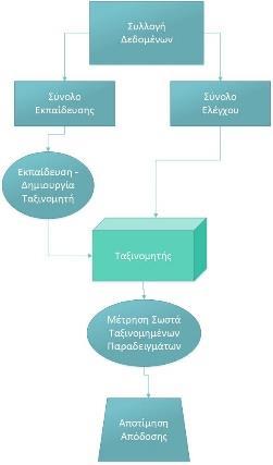 Κατηγοριοποίηση ομιλητών με χρήση αλγορίθμων Μηχανικής Μάθησης αποτίμηση της απόδοσης του ταξινομητή είναι στην πραγματικότητα μια μέση τιμή των αποτιμήσεων που προκύπτουν από την παραπάνω διαδικασία.