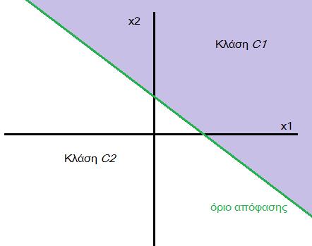 Αικατερίνη Χ. Καρανικόλα εκατέρωθεν της ευθείας θα ταξινομηθεί κάθε σημείο ανάλογα με το αν είναι u 0 ή u 0. Στην περίπτωση που u 0 το σημείο βρίσκεται ακριβώς πάνω στην ευθεία.