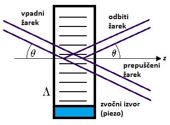 Slika 7: Bragg-ov odboj na zvo nih valovih v kristalu. Λ je valovna dolºina zvoka v kristalu fotolitograjo.