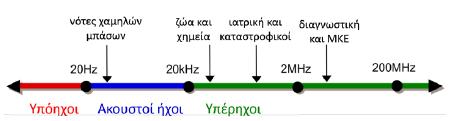 2.2. Βασικές Αρχές Λειτουργίας Υπερήχων 2.2.1.