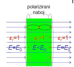 Jakost električkog polja u dielektriku Dielektrik u električnom polju je manja nego u vakumu zbog polariziranog naboja silnice poniru u polarizirani naboj (taj dio silnica se poništava) Probojna