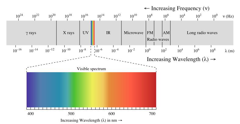 مقياس الطيف الضوئي الجلسة األولى والثانية: Spectrophotometer أطياف اإلشعاع الكهرومغناطيسي Electromagnetic Spectra يمكن تقسيم هذه األطياف بحسب طول موجتها إلى ستة أطياف أهم ها هنا اثنان: 1.