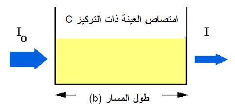 ويتضح من هذا أنه إذا قسنا االمتصاص وعرفنا تلك الثابتة يمكن الوصول إلى تركيز المادة. تستخدم المخابر أجهزة حديثة ومتنوعة لقياس تركيز المادة في محلول ما اعتمادا على مدى امتصاصها للضوء بموجاته المختلفة.