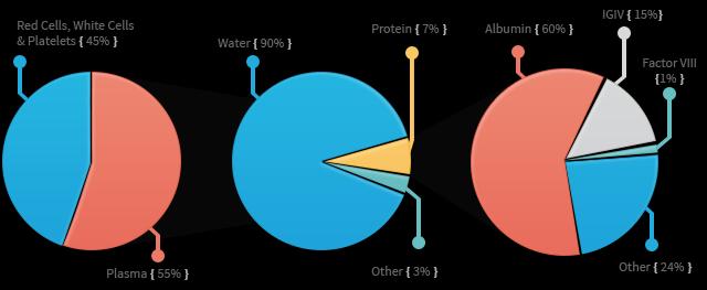 أهم هذه البروتينات هي: البروتين المتفاعل (CRP= C-Reactive Protein) C يساهم في القضاء على بعض الجراثيم إذ يستطيع تحريض سبيل المتممة.