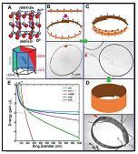 ; f) slika prstena prikazana pomoću dark-field emisone TEM; ii) Strukturni model ZnO a) ravni (0001) B9 i D); prvo se formira nanokaiš/nanotraka, a potom e) struktura nanopetlje i potom nanoprstena