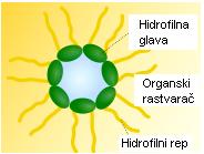 a) b) Sl.41: Tipičan izgled a) čestica CHA, b) sučestica CHA dobijenih sprej pirolizom (J. Ceramic Processing Research, 5, 2, (2004), 157-162.