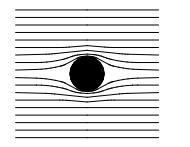 Σχήμα 20: Γραμμές στρωτής ροής γύρω από κύλινδρο. (Streeter, Wylie, & Bedford) Σχήμα 21: Τυρβώδης ροή γύρω από κύλινδρο. Αριστερά: Σχηματική αναπαράσταση.