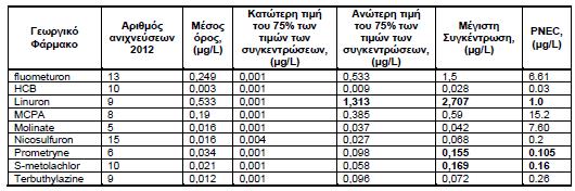 Επιδράσεις υπολειμμάτων