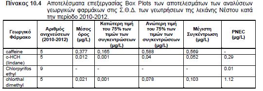 Ανιχνεύσεις υπολειμμάτων γεωργικών φαρμάκων στη λεκάνη