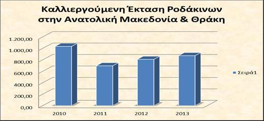 Καλλιεργητικές τάσεις στη λεκάνη Νέστου Πυρηνόκαρπα Α/Α ΠΕΡΙΦΕΡΕΙΑΚΗ ΕΝΟΤΗΤΑ ΚΑΛΛΙΕΡΓΟΥΜΕΝΗ ΕΚΤΑΣΗ ΣΕ ΣΤΡΕΜΜΑ 2010 2011 2012 2013 1