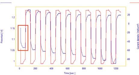روشهای الکتروشیمیایی مطالعات باتری قابل اجرا توسط نرم افزار کمپانی Origalys تست شارژ-دشارژ باتری )Charge/Decharge( اساس کار این روش گالوانواستاتیکی بوده و شامل دو پله اعمال جریان مشخص و ثابت یکی منفی