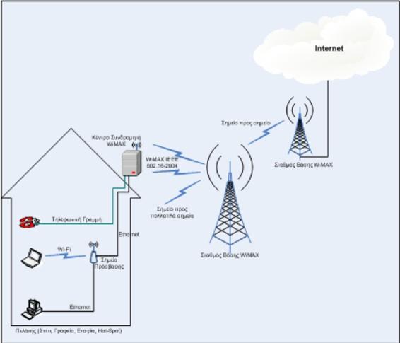 ΕΙΣΑΓΩΓΗ ΣΤΟ WiMAX(2/2) (Worldwide Interoperability for Microwave Access) Παρέχει δυνατότητα επικοινωνίας σημείου προς σημείο (Point to Point), όταν το WiMAX
