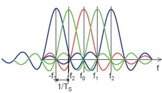 ΦΥΣΙΚΟ ΕΠΙΠΕΔΟ WIMAX- OFDM(3/3) Τα κανάλια της OFDM είναι ορθογώνια μεταξύ τους, έτσι ώστε να εξασφαλίζεται ότι δεν θα παρεμβάλλονται το ένα στο άλλο.