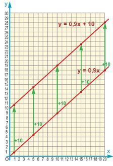 3.5 Η συνάρτηση y=α/x Η υπερβολή 1.