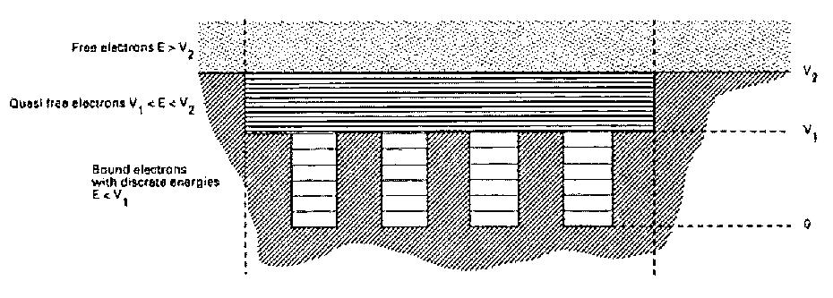 5.1.3 Ηλεκτρόνια δεσμού ενδιάμεσης ενέργειας Για Ε < VΊ έχουμε έναν αριθμό τετραγωνικών πηγαδιών πεπερασμένου δυναμικού πάχους α.