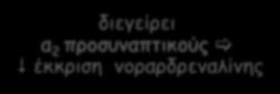 περιφερική δράση ΣΝΣ Μείωση ΚΣ, ΚΠ, συστηματικών περιφερικών