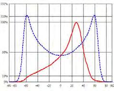 (Type I,Very Short) LL01CR-OG85150L02 LL01CR-XW70140L02 Illuminance Symmetrical