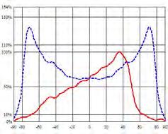 3 FWHM : 70 x130 (Type II,Short) FWHM : 50 x150 (Type I,Short) XP-E(2)/ XP-G(2) Oslon