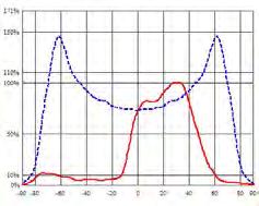 5x7 FWHM : 70 x140 (Type I,Short) FWHM : 45 x155 (Type III,Short) XP-G2/ XT-E XP-G2