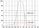 3045/3535 Rebel/Rebel Es/Luxeon A NCS19/NVS19B Oslon
