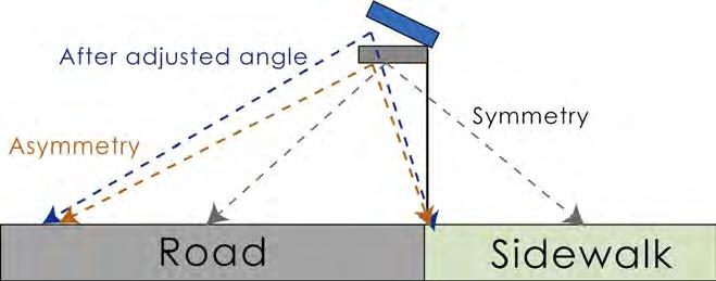 Arrangement - Uniformity - Pole Height (H) - Min lux - Pole Distance (D) - Avg lux - Pole tilt