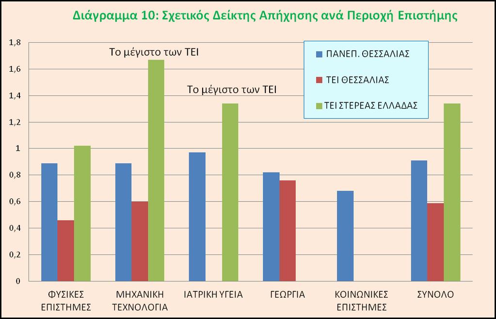 Ο Σχετικός Δείκτης Απήχησης κατά Περιοχή Επιστήμης 3 παρέχει μια ένδειξη των προτεραιοτήτων και της έμφασης της επιστημονικής έρευνας σε κάθε ίδρυμα (Πίνακας 4 και Διάγραμμα 10).