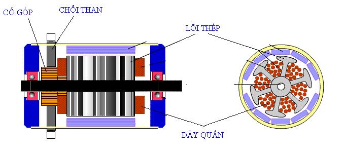 a Lõi thé và dây quấn Lõi thé hình trụ, làm bằng các lá thé kỹ thuật điện