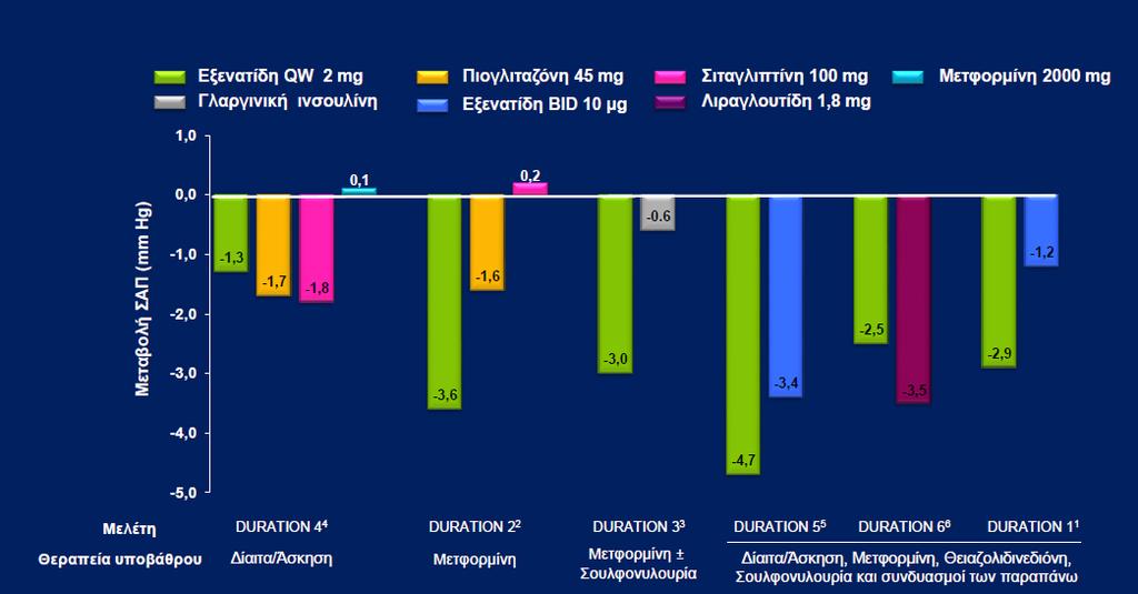 Το κλινικό πρόγραμμα DURATION: Μεταβολή της ΣΑΠ BID: Δις ημερησίως, QW: Εβδομαδιαίας χορήγησης, ΣΑΠ: Συστολική αρτηριακή πίεση. 1.Drucker DJ, et al. Lancet. 2008;372(9645):1240-1250; 2.