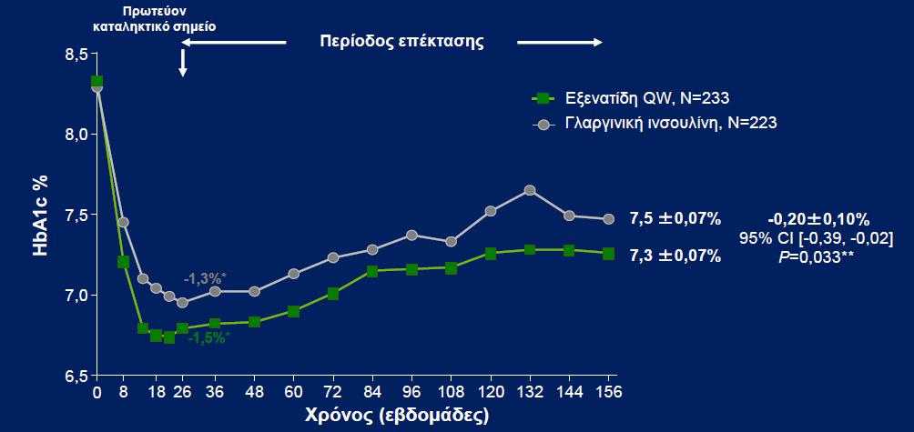 DURATION-3: Μεταβολή της HbA1c μετά από 3 έτη θεραπείας με εξενατίδη QW έναντι γλαργινικής ινσουλίνης *Η μεταβολή της HbA1c στο τέλος των 26 εβδομάδων θεραπείας αποτέλεσε το πρωτεύον καταληκτικό