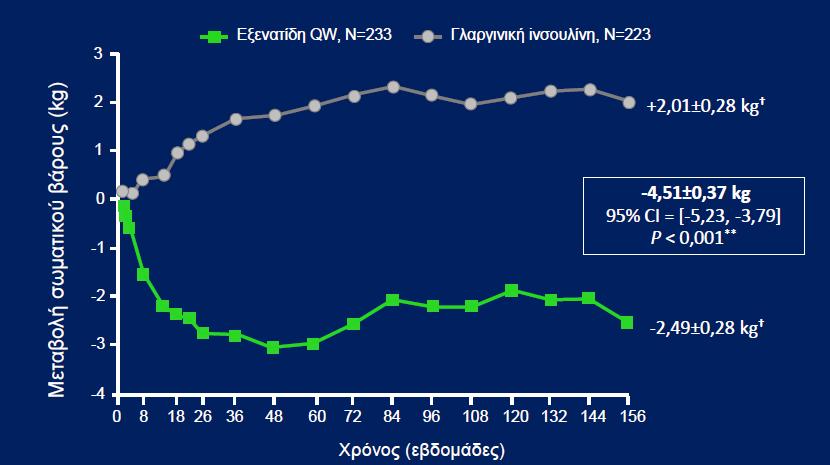 DURATION-3: Μεταβολή σωματικού βάρους* μετά από 3 έτη θεραπείας με εξενατίδη QW έναντι γλαργινικής ινσουλίνης *Η μεταβολή του σωματικού βάρους ήταν δευτερεύον καταληκτικό σημείο της μελέτης.