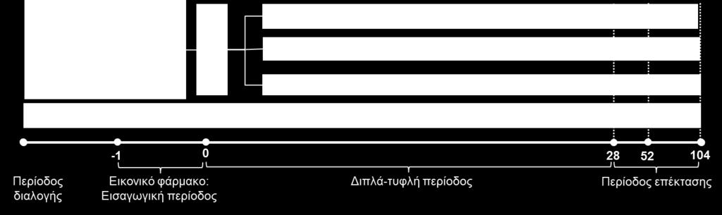 έλαβαν μονοθεραπεία εξενατίδης και μονοθεραπεία δαπαγλιφλοζίνης.