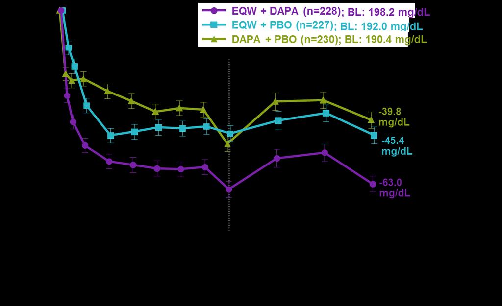 O συνδυασμός εξενατίδης QW + δαπαγλιφλοζίνης μείωσε σημαντικά την FPG στις 28 και 52 εβδομάδες θεραπείας -45.8 mg/dl -49.2 mg/dl -65.