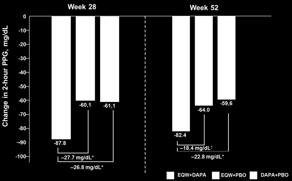 O συνδυασμός εξενατίδης QW + δαπαγλιφλοζίνης μείωσε σημαντικά την 2-ωρών PPG στις 28 και 52 εβδομάδες 1 2 *p<0,001, p<0,01 έναντι EQW+DAPA (οι τιμές p για τις 52 εβδομάδες θεραπείας είναι ενδεικτικές