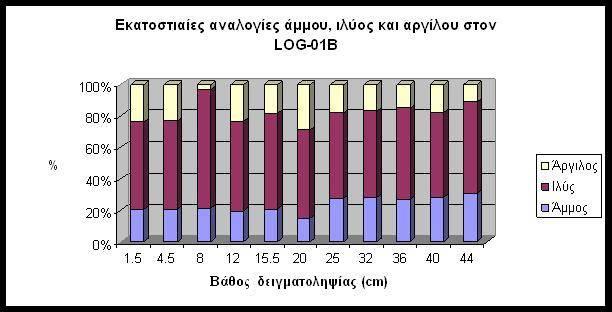 Κεφάλαιο 4 L O G 0 1 B Εικόνα 4.